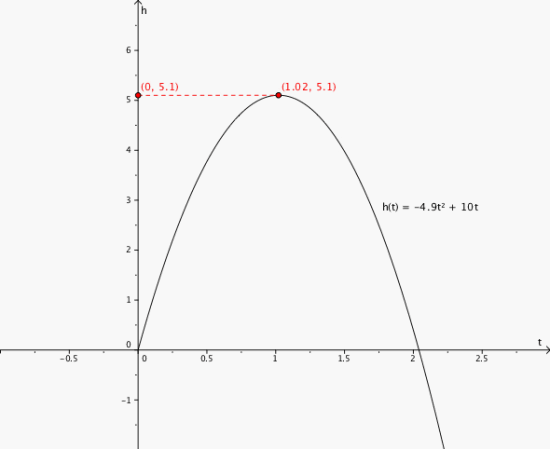 Grafen til funksjonen i et koordinatsystem. Det høyeste punktet er (1.02, 5.1), det vil si ballen når opp til 5.10 meter.
